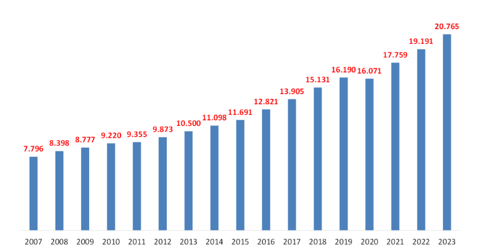 Ammontare delle detrazioni per spese nelle dichiarazioni dei redditi delle persone fisiche, Anni 2007-2023(milioni di euro)