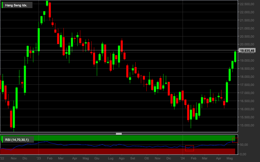 Hang Seng, 1W