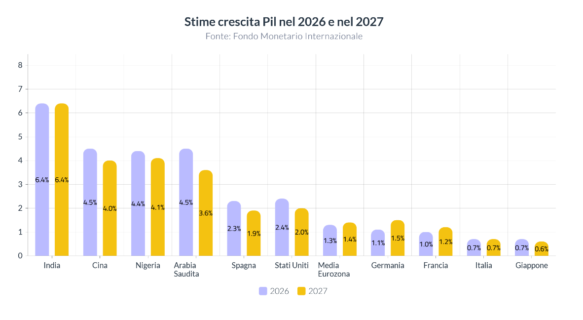 Stime crescita Pil