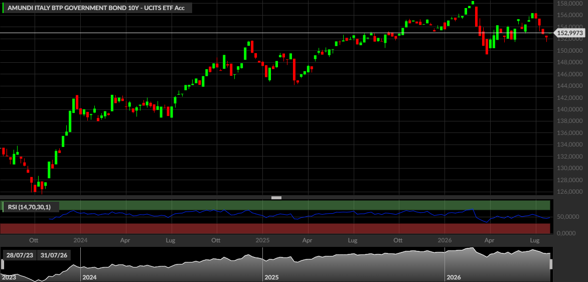 AMUNDI ITALY BTP GOVERNMENT BOND 10Y - UCITS ETF Acc
