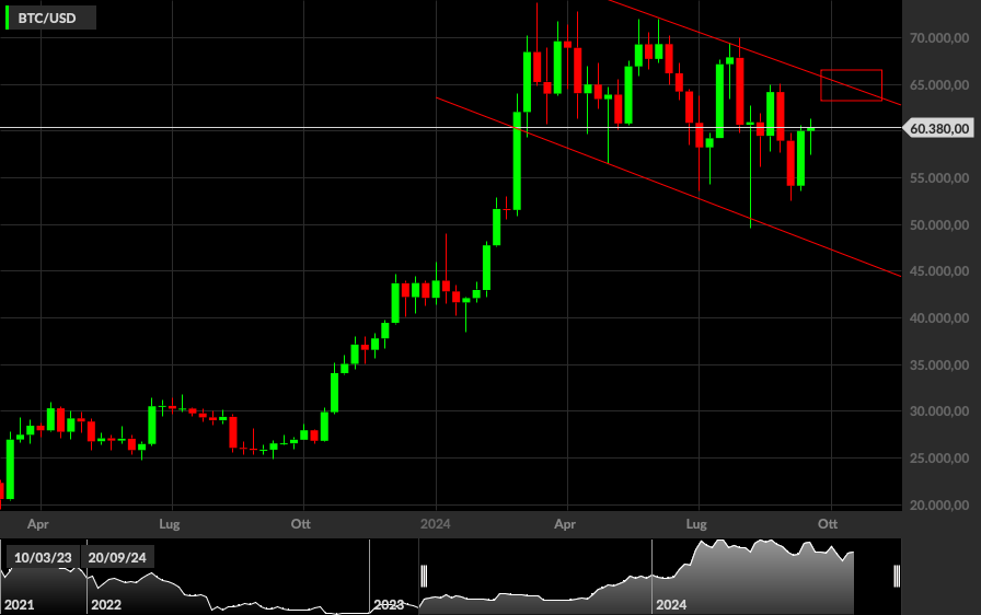 BTC/USD, 1W