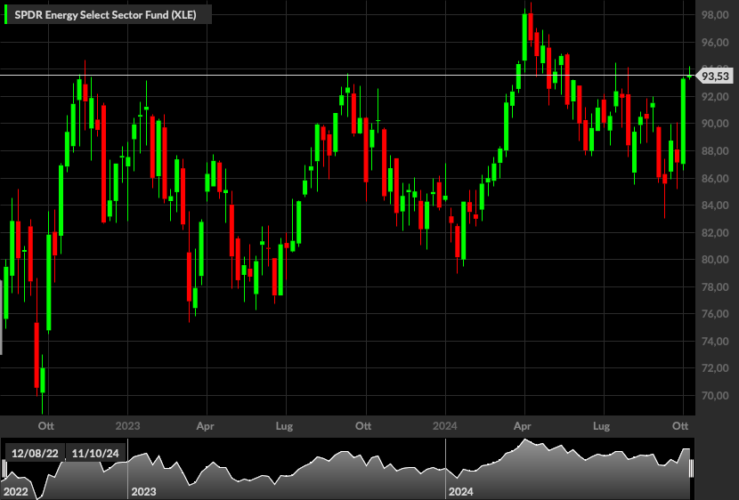 SPDR Energy Select Sector Fund (XLE), 1W