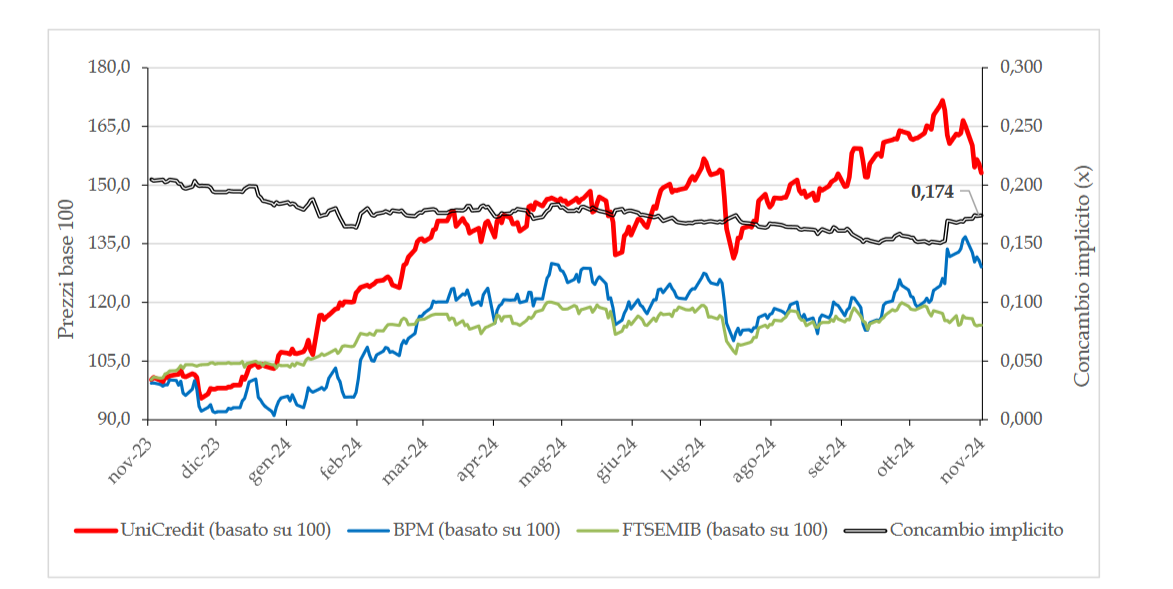Grafico su azioni UniCredit, Banco BPM, Ftse MIB e rapporto di concambio nei 12 mesi precedenti l'OPS annunciata il 25 novembre 2024