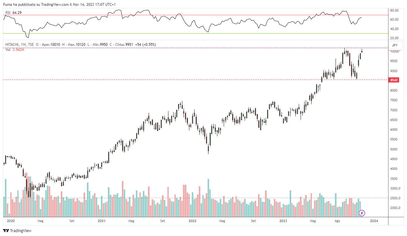 Grafico settimanale Hitachi