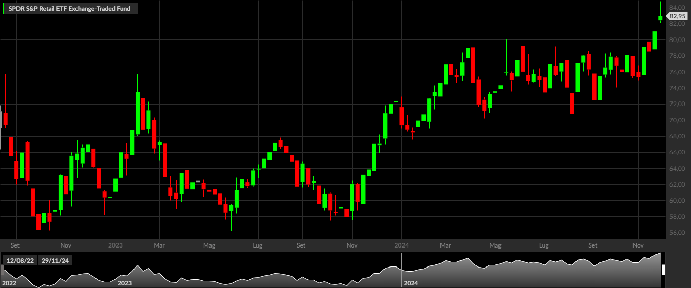 SPDR S&P Retail ETF Exchange-Traded Fund, 1W