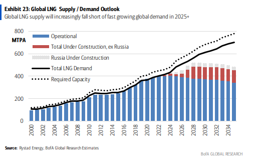 Dinamiche e proiezioni della ratio di domanda/offerta globale di LNG