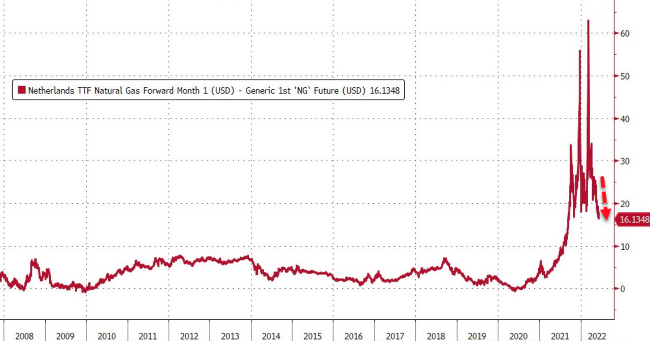 Spread fra prezzo futures del gas naturale statunitense ed europeo