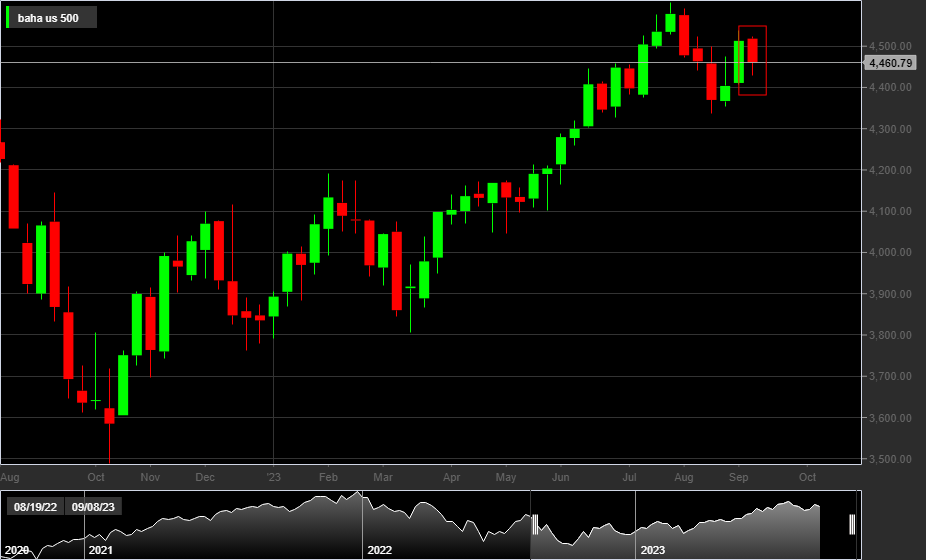 S&P500, 1W