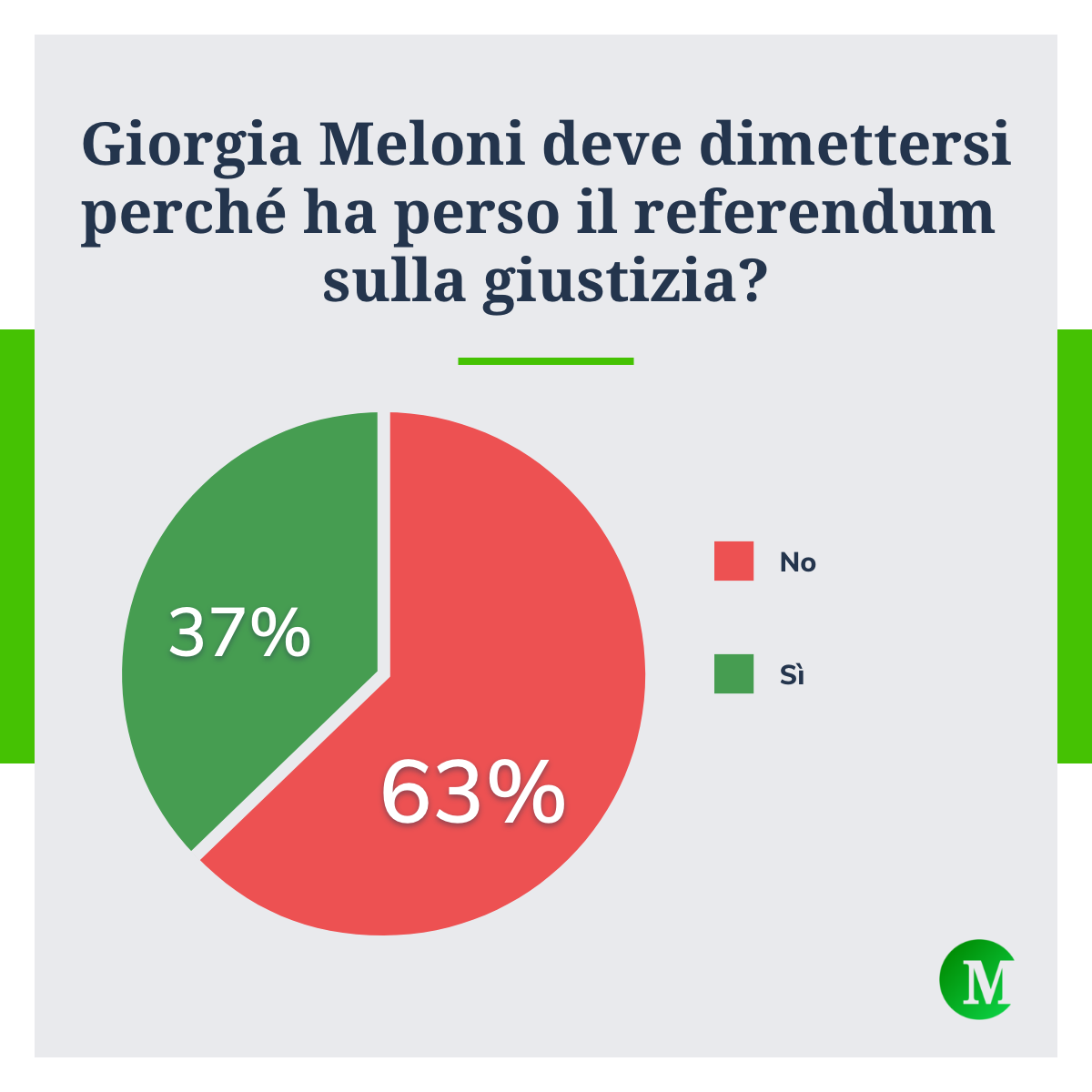 6 italiani su 10 dicono no alle dimissioni di Giorgia Meloni