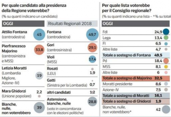Sondaggio Ipsos 27 gennaio