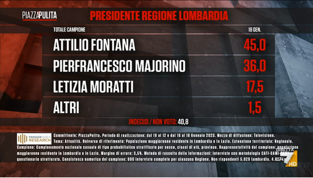 Sondaggio Lombardia Index Research 18 gennaio