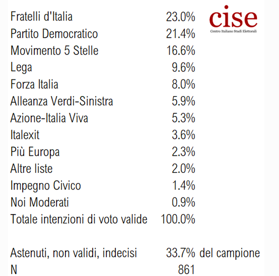 Sondaggio politico Cise 8 settembre