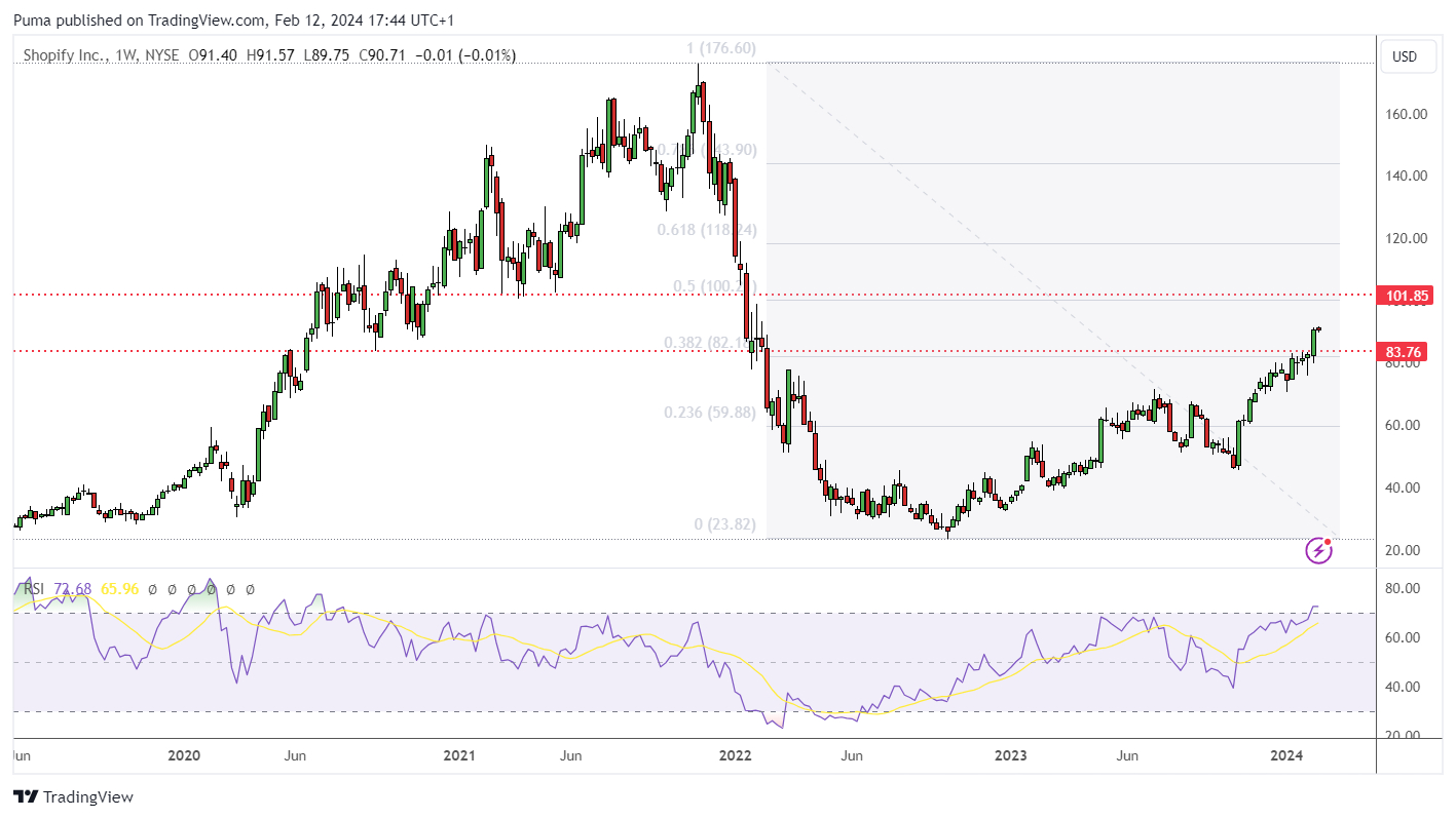 Grafico azioni Shopify