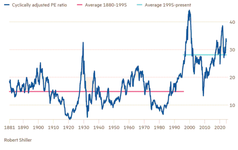 Multiplo PE S&P 500