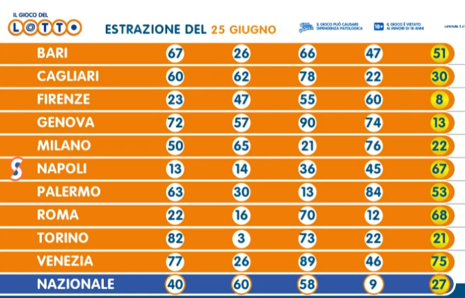 Estrazioni del Lotto