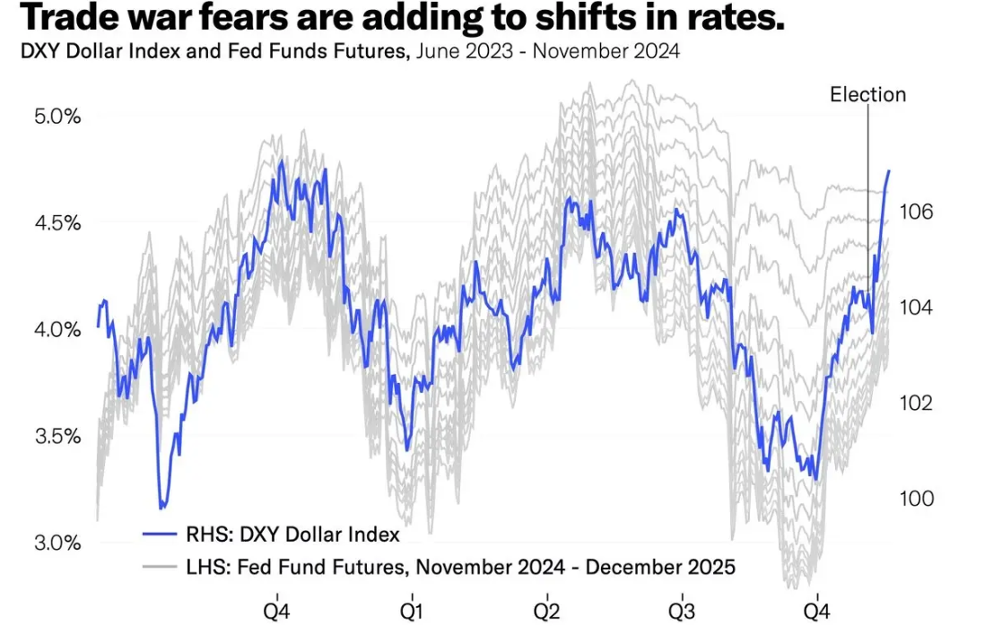 DXY vs Fed funds rate