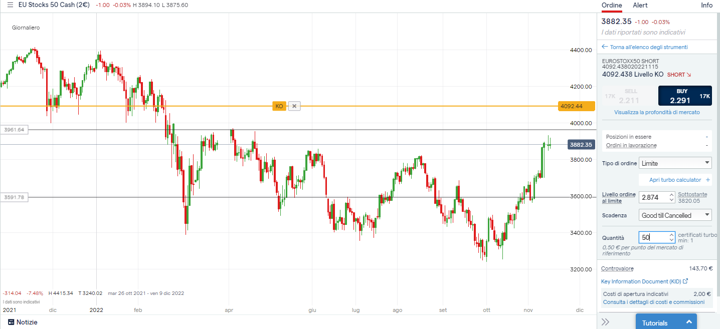 Grafico giornaliero Eurostoxx 50