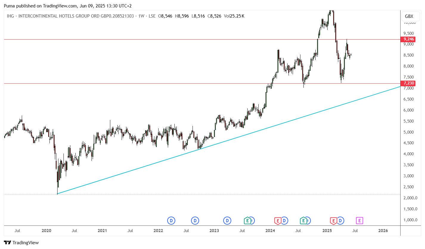 InterContinental Hotels Group grafico