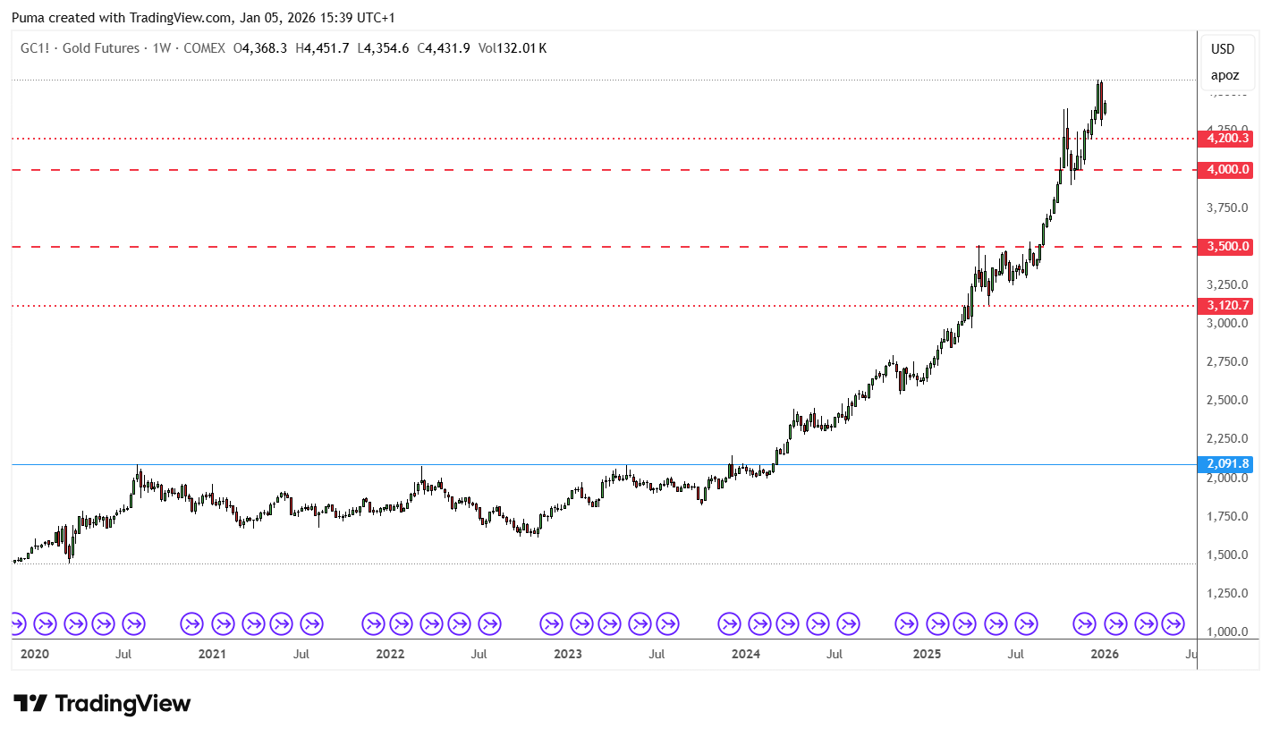 Grafico oro (XAU)