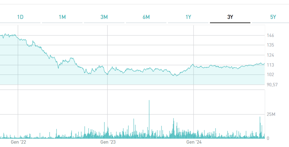 BTP Tf 5% 1 agosto 2034