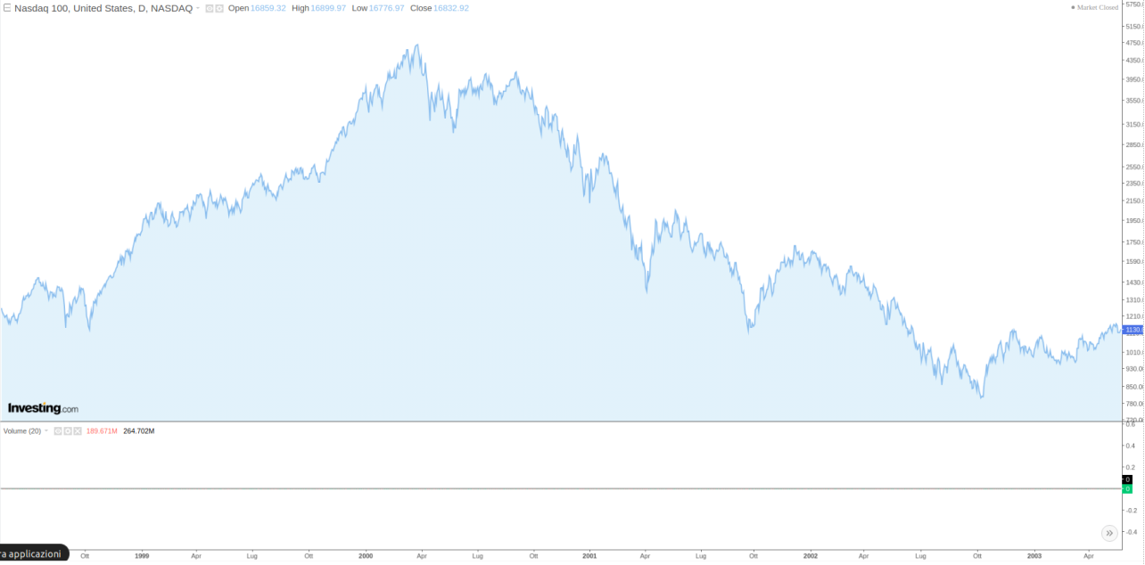 Andamento del Nasdaq