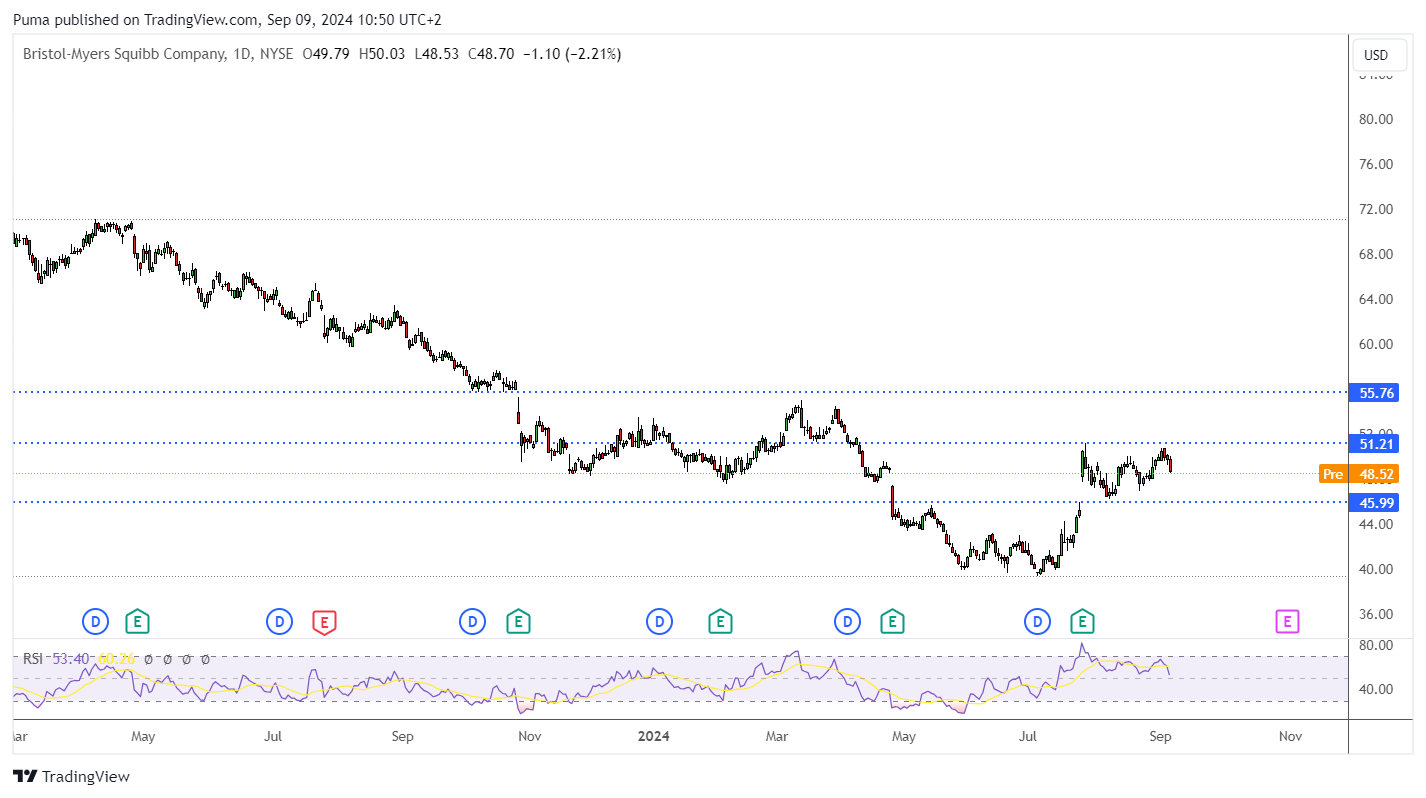 Grafico azioni Bristol-Myers Squibb