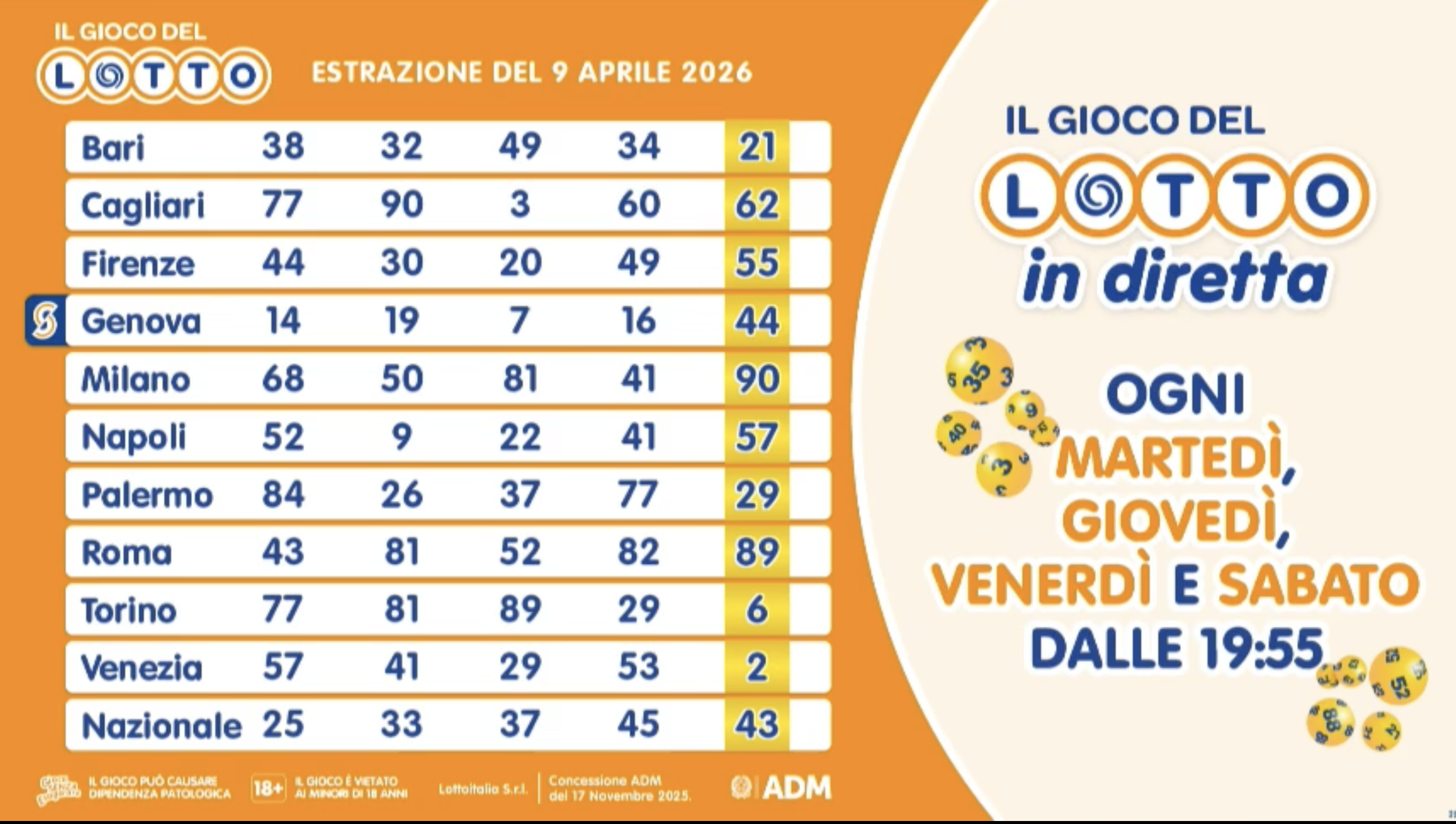 Estrazione del Lotto giovedì 9 aprile