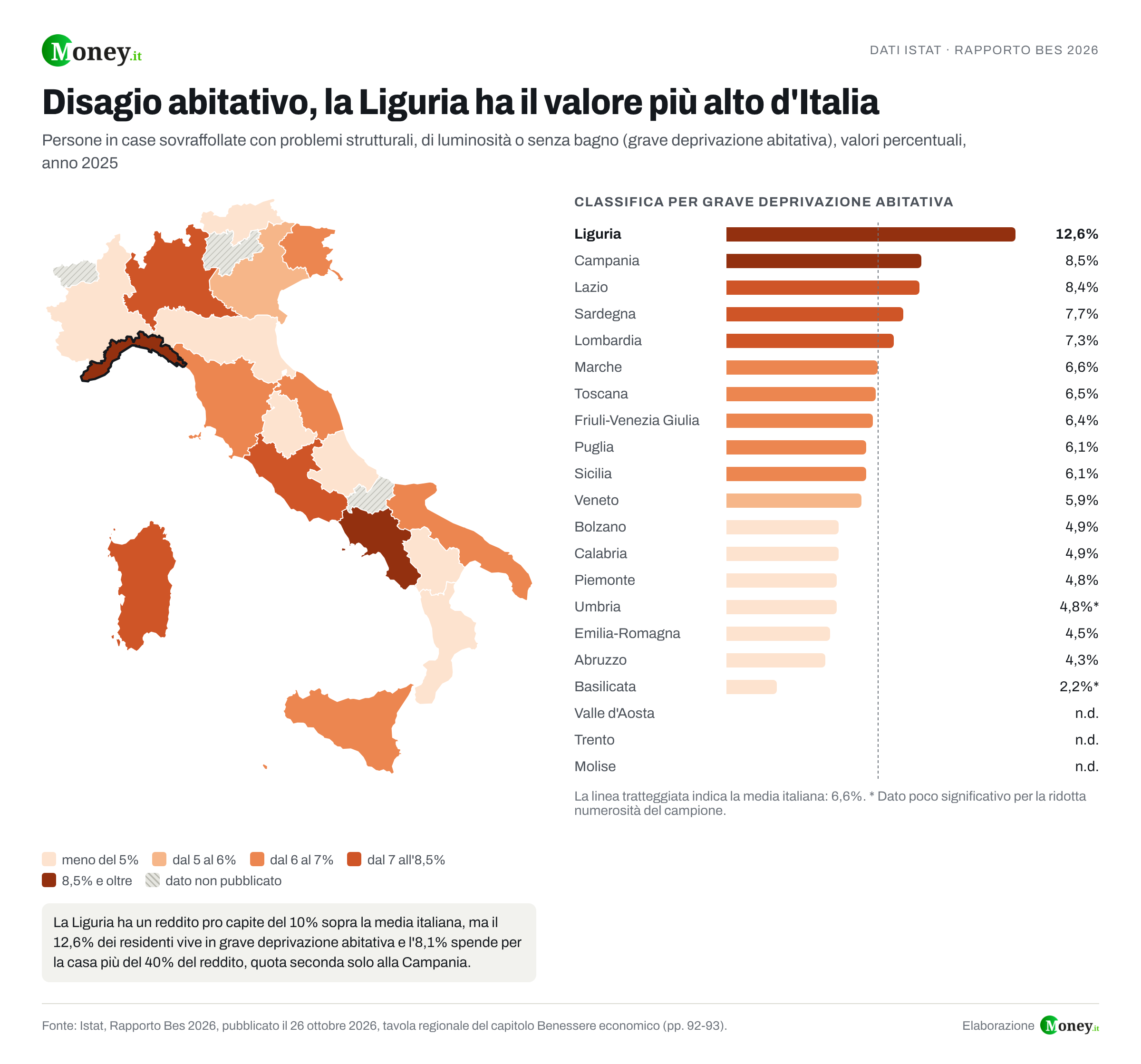 L'eccezione ligure, reddito alto e case difficili