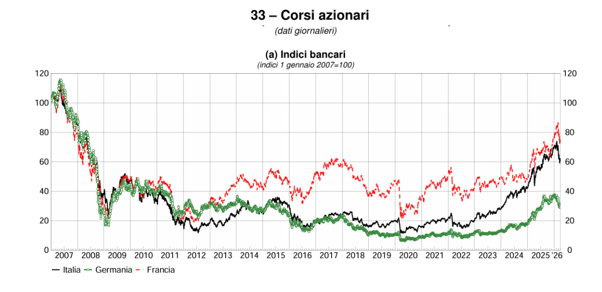 Corsi azionari