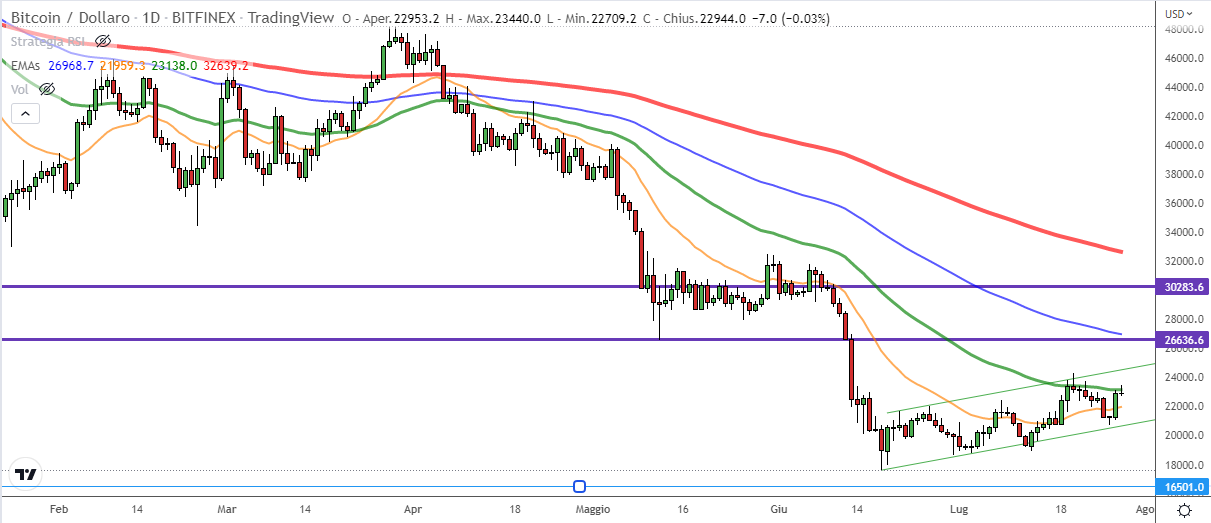 Grafico giornaliero Bitcoin