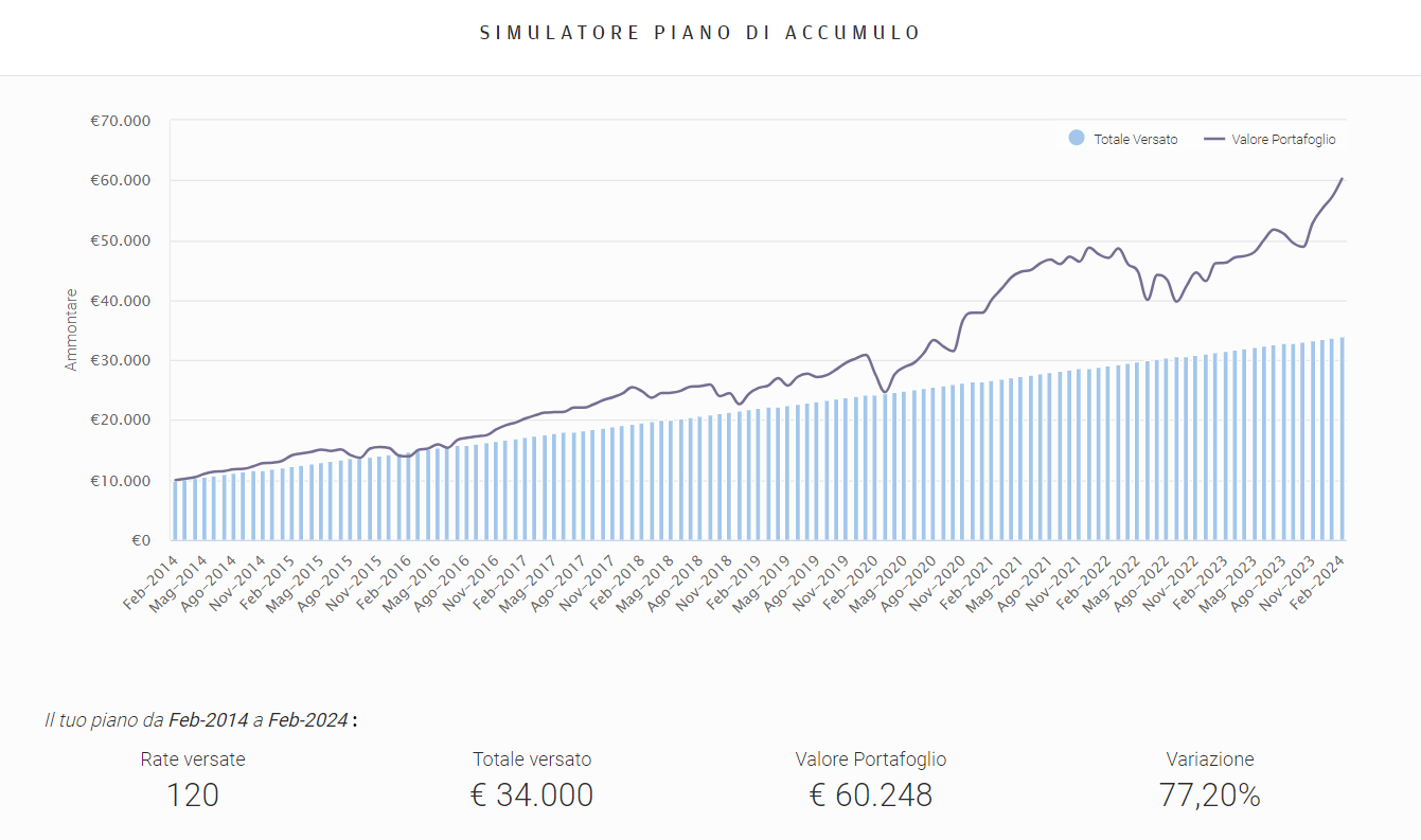 Rendimento PAC JPM Global Dividend (acc)