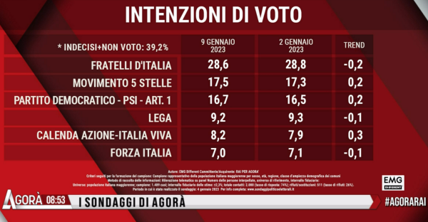 Sondaggio Emg 9 gennaio - prima parte