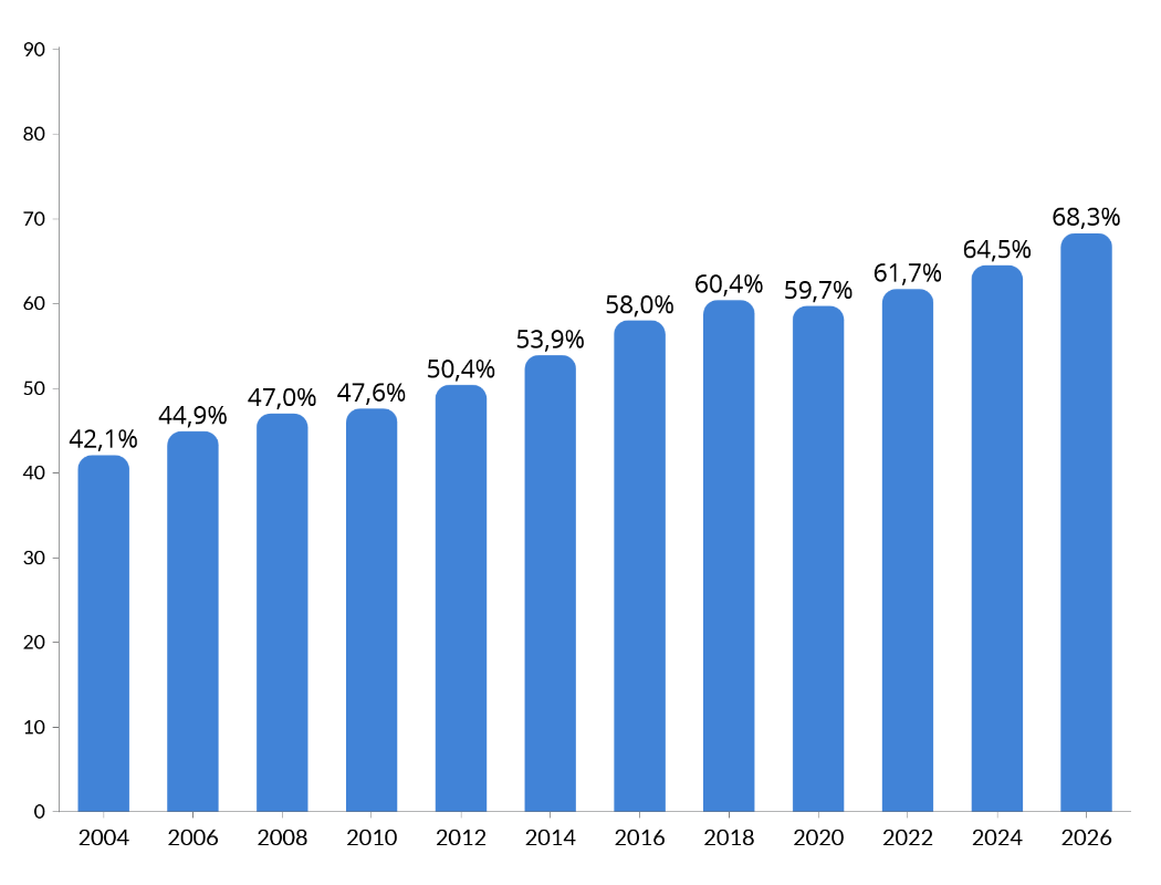Il tasso di occupazione (età 50-64 anni)