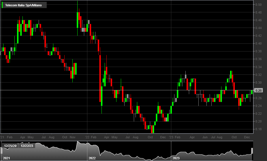 Grafico settimanale azioni Telecom Italia