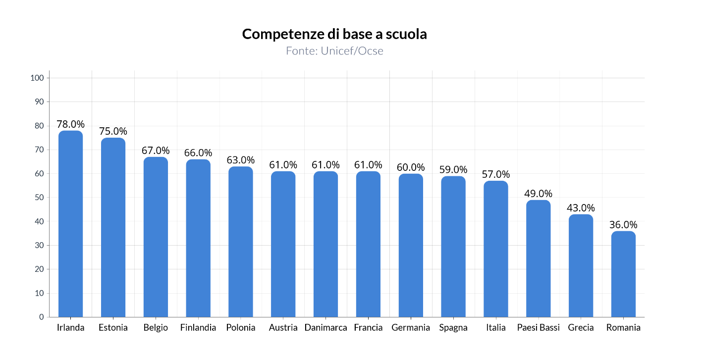 Competenze degli studenti in Europa