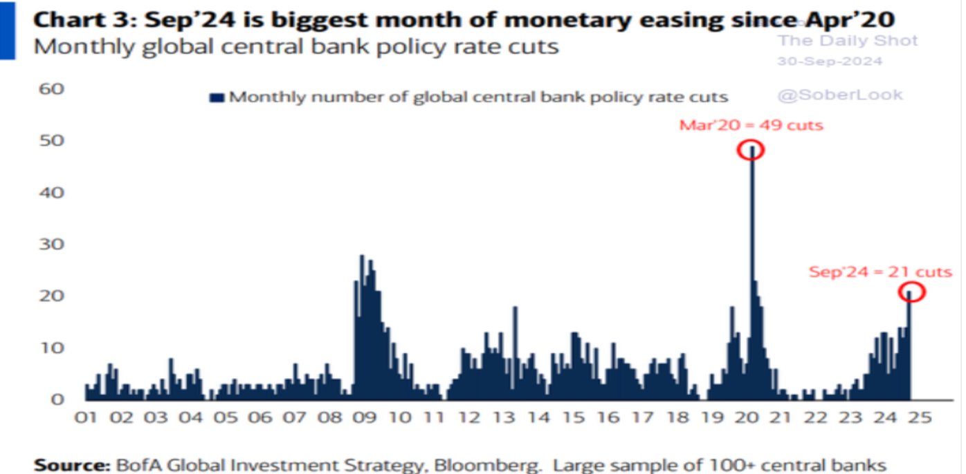 Easing monetario delle banche centrali
