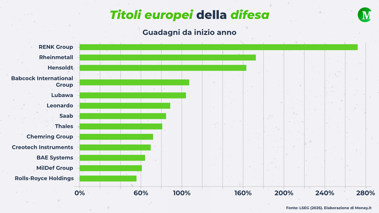 Titoli della difesa (performance da inizio anno)