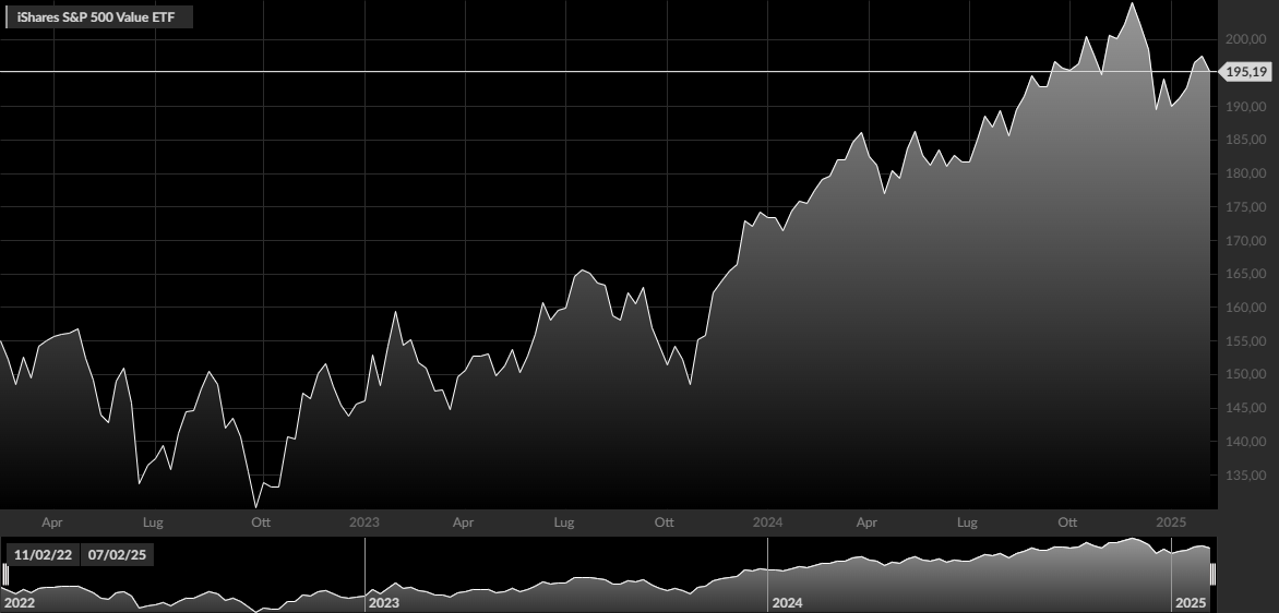 iShares S&P 500 Value ETF