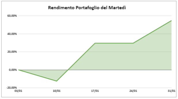 Rendimento portafoglio