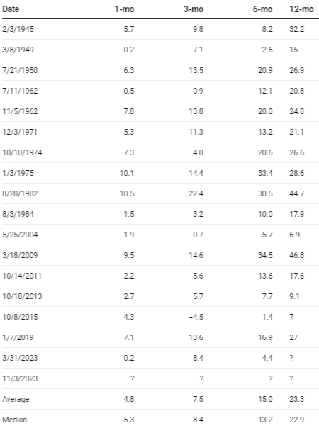 Segnali di acquisto su S&P 500 (Zweig Breadth Thrust) dal 1945