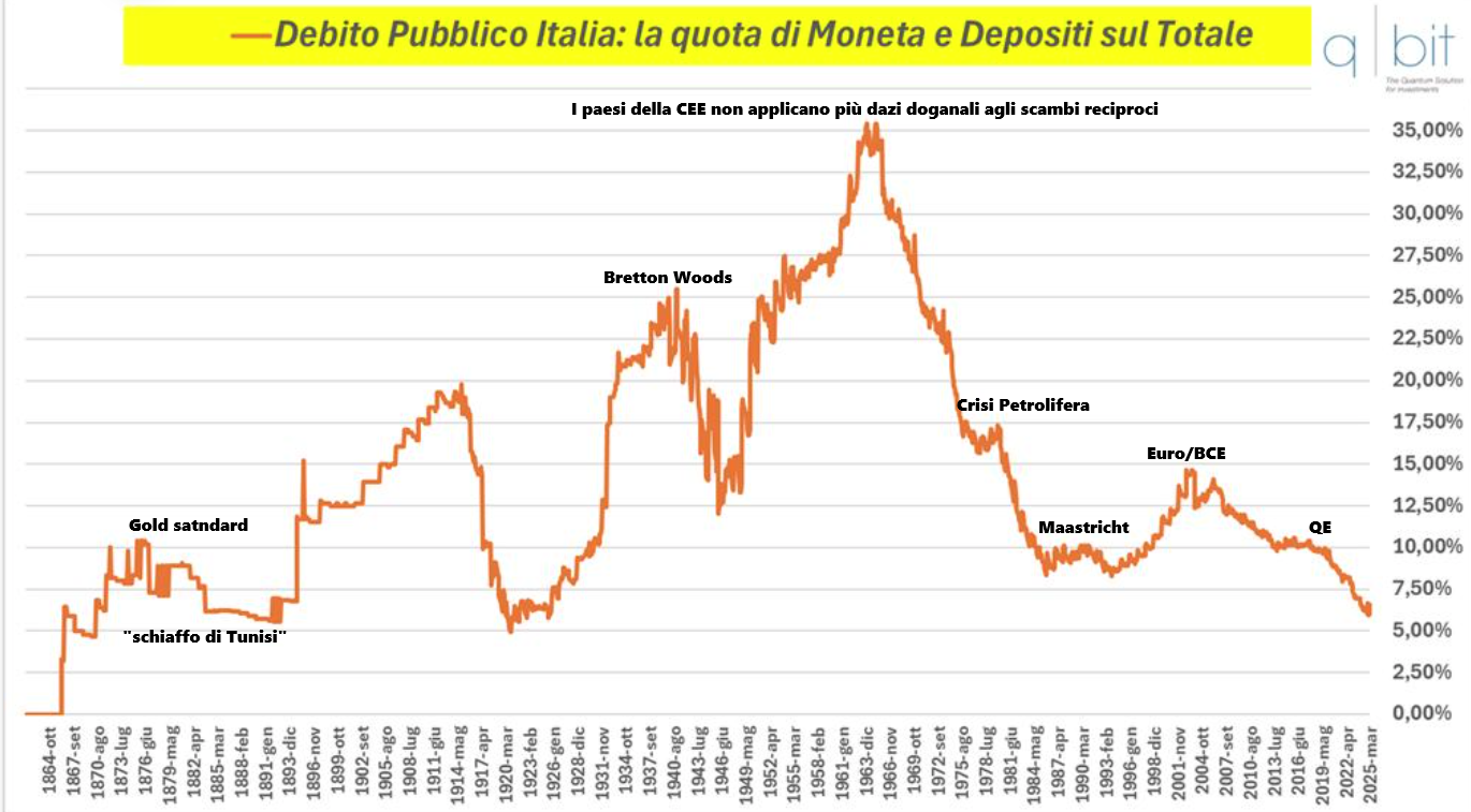 Quota di Moneta e Depositi sul totale del debito pubblico italiano