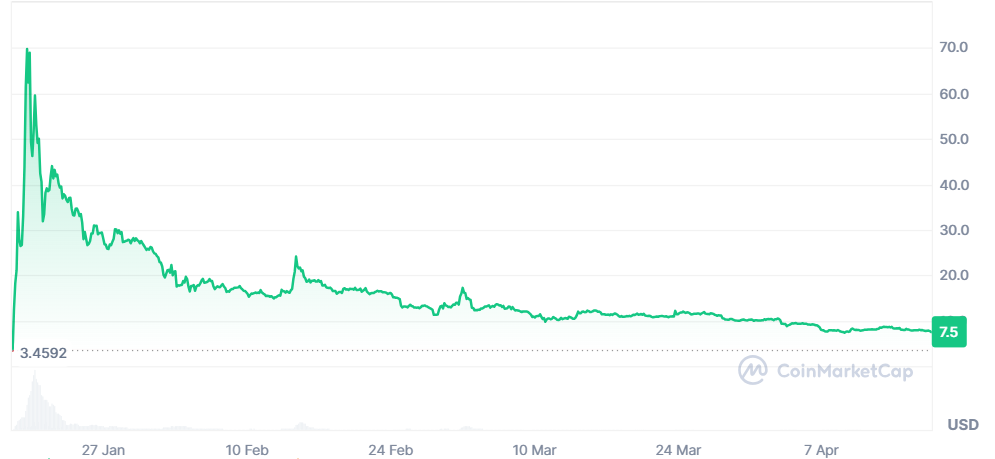 Grafico $TRUMP