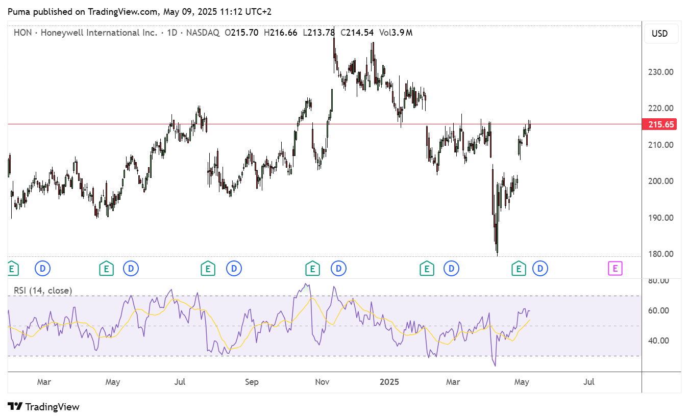 Grafico azioni Honeywell International