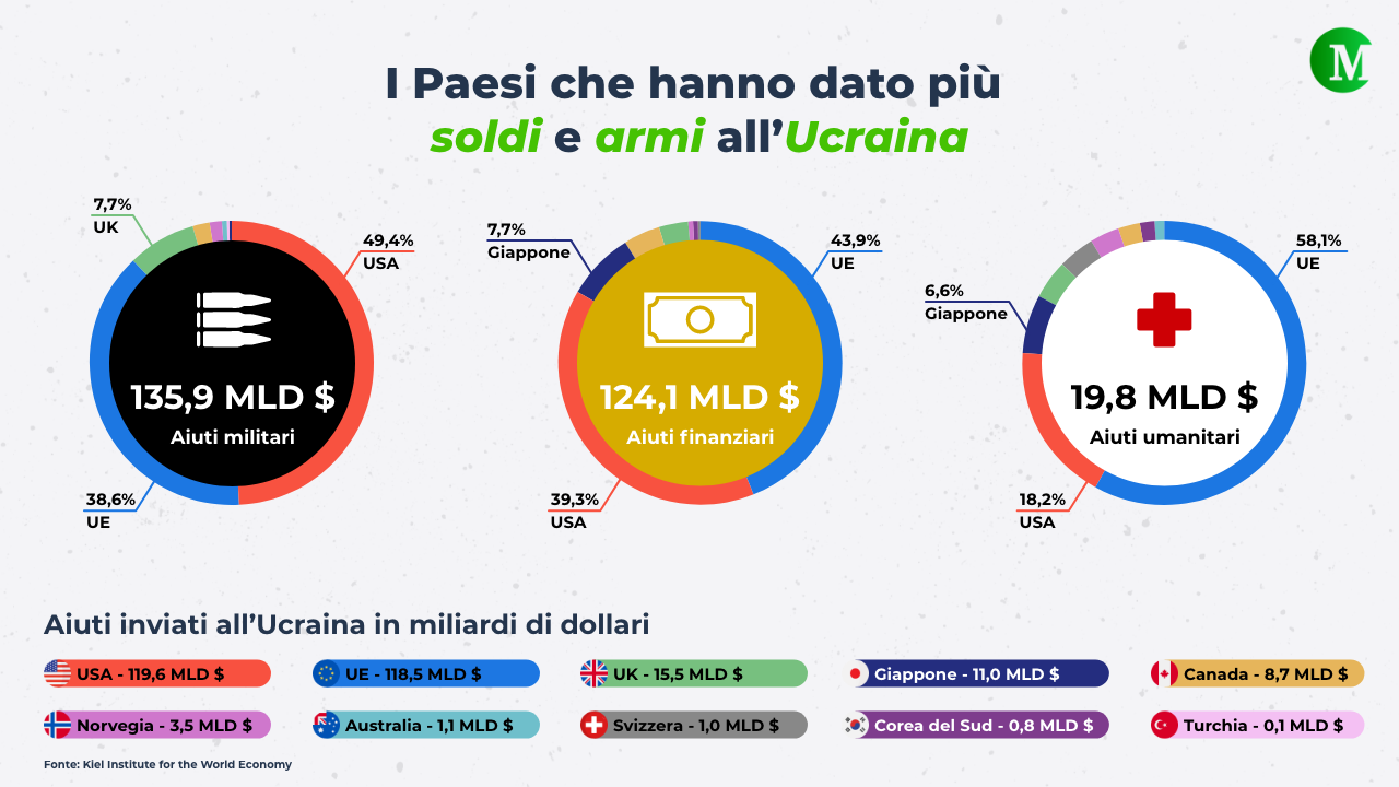 I Paesi che hanno dato più soldi e armi all'Ucraina