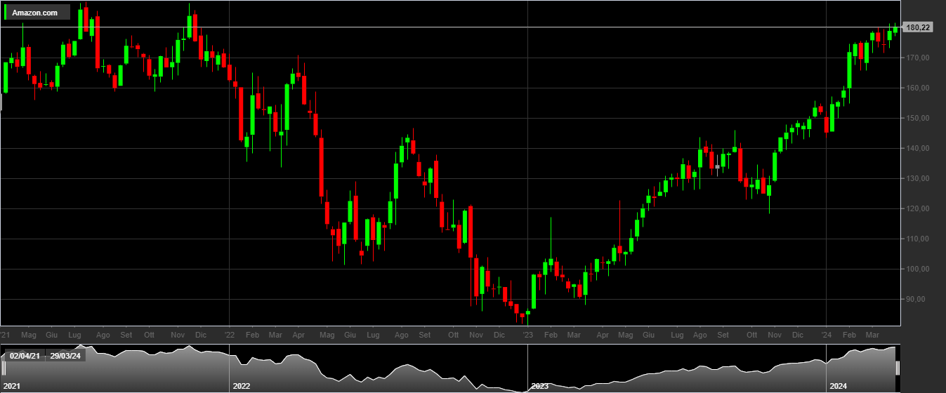 AMZN, 1W