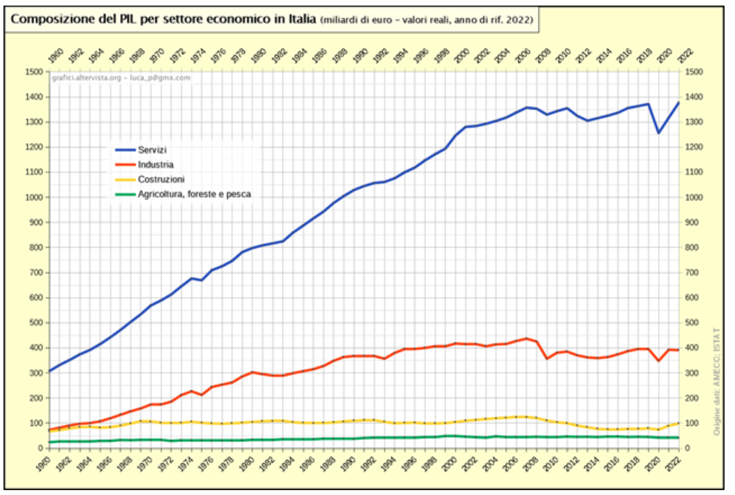 Composizione del Pil