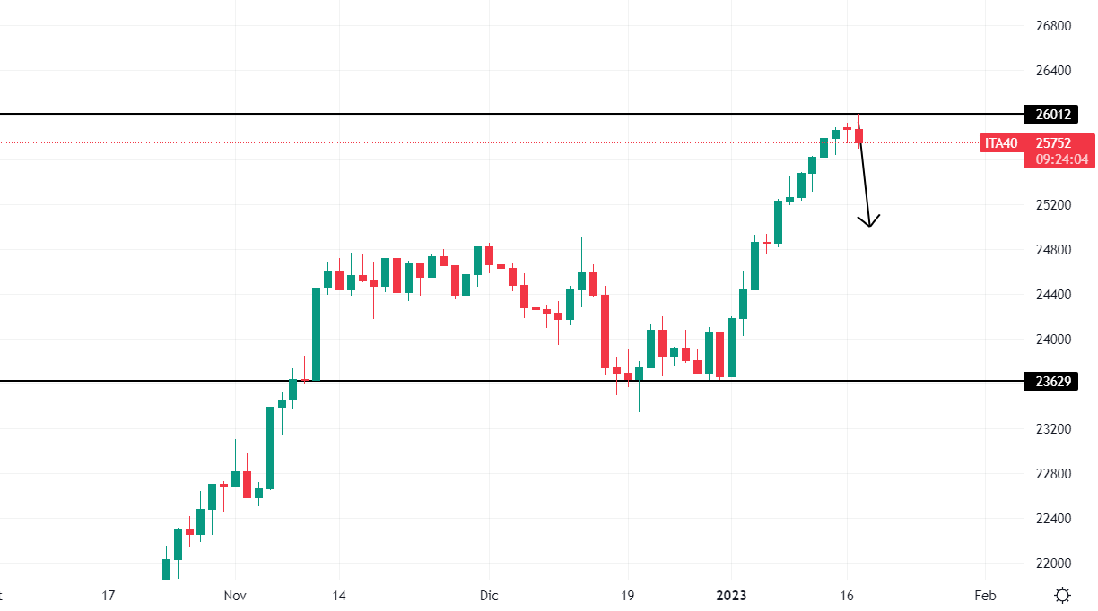 Ftse Mib grafico giornaliero