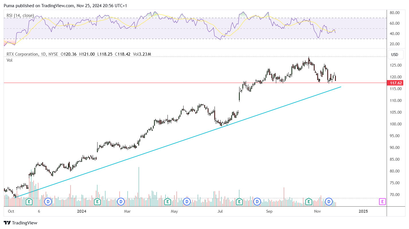Grafico RTX