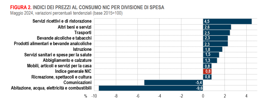 Indice prezzi al consumo per divisione di spesa