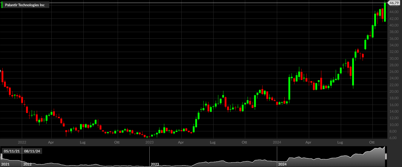 PLTR, 1W